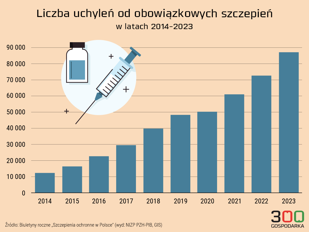 liczba uchyleń obowiązkowych szczepień w latach 2014-2023